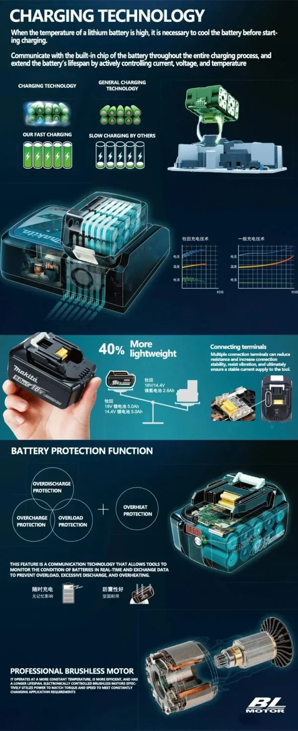 Original Makita 6Ah/5Ah/3Ah for Makita 18V Battery BL1830B BL1850B BL1850 BL1840 BL1860 BL1815 Replacement Lithium Battery - Image 5